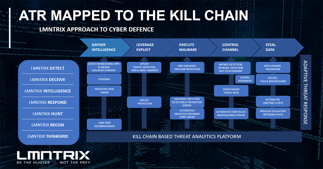 Adaptive Threat Response Mapped to the Kill Chain