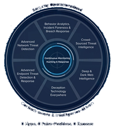 Continuous Monitoring Hunting & Response