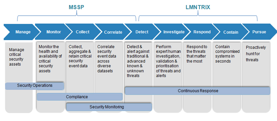 LMNTRIX vs MSSP