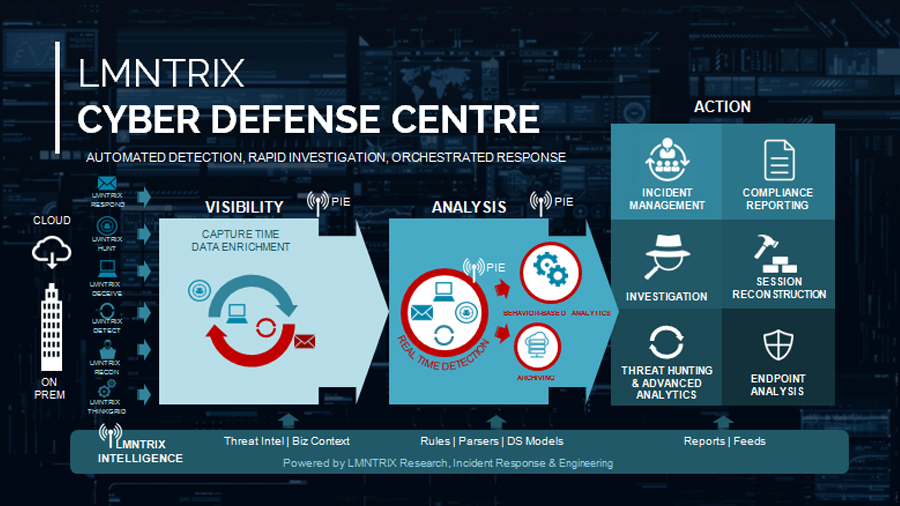 LMNTRIX Cyber Defense Centre